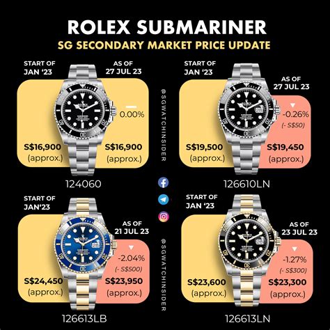 2018 rolex submariner price|rolex submariner value chart.